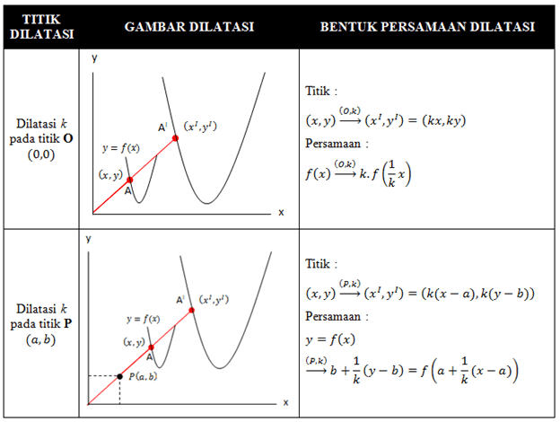 Transformasi Geometri (Translasi, Refleksi, Ro - UtakAtikOtak.com